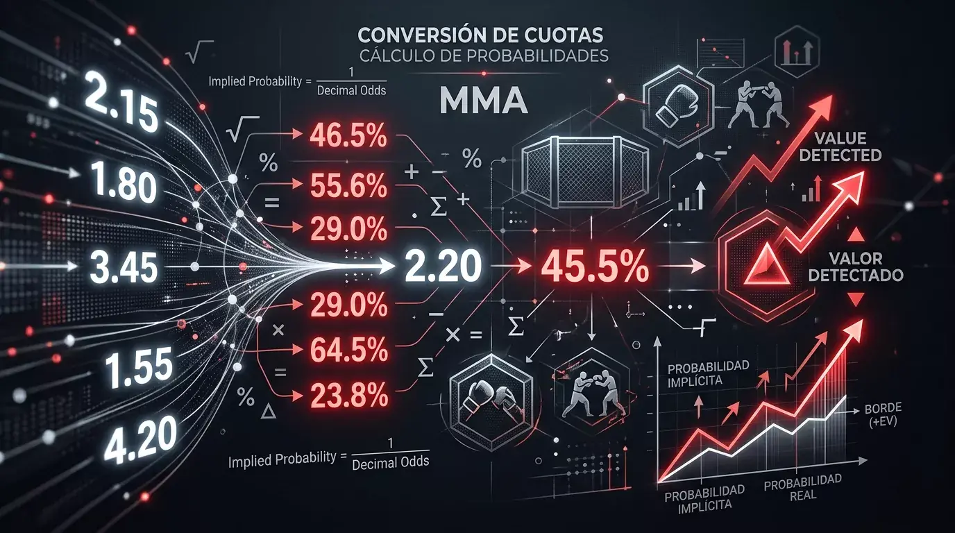 Cuotas decimales de combates MMA con cálculo de probabilidad implícita